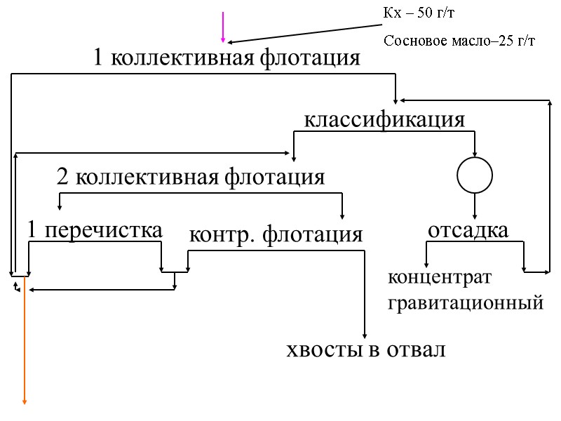 1 коллективная флотация классификация отсадка концентрат гравитационный 2 коллективная флотация контр. флотация хвосты в